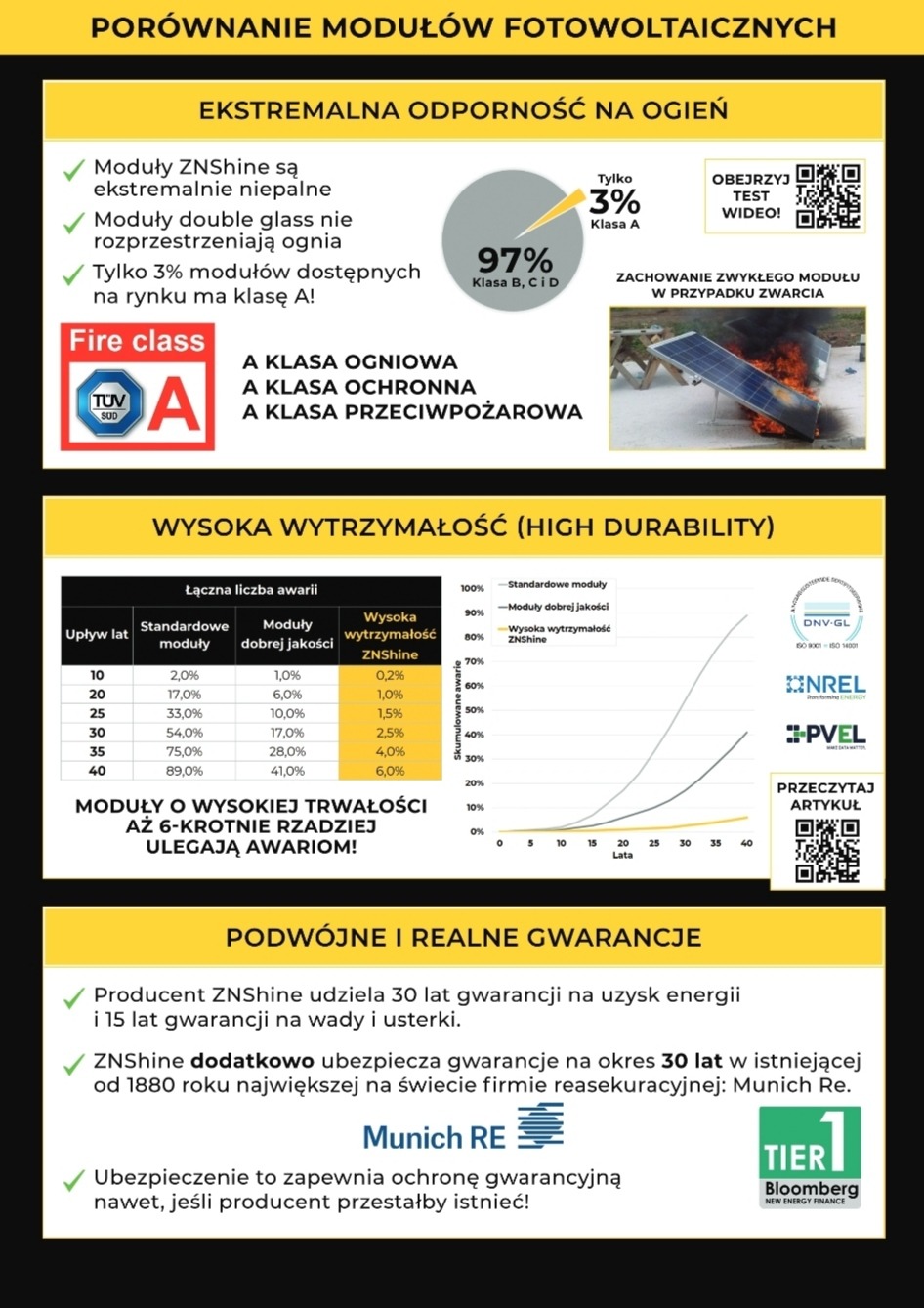 Infografika porównująca moduły fotowoltaiczne ZNShine z innymi pod względem odporności na ogień, wytrzymałości i gwarancji, prezentująca dane w tabelach i wykresach z logo producenta i firm...