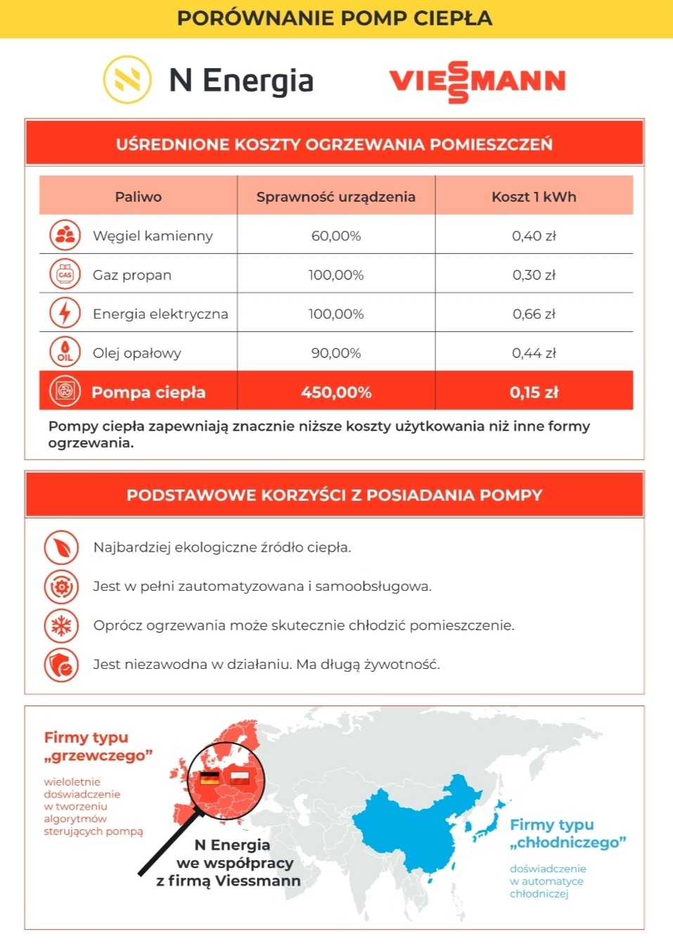 Infografika porównująca koszty ogrzewania pomieszczeń różnymi paliwami, w tym pompą ciepła, z uwzględnieniem sprawności urządzenia i kosztu za 1 kWh; wyróżnione korzyści z posiadania pompy ciepła...