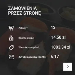 Statystyki zamówień online z sushi w tle, przedstawiające liczbę zakupów, koszt zakupu, wartość zakupów i zwrot z zakupów (ROAS).