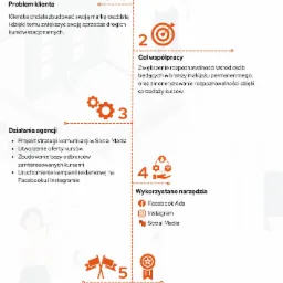 Infografika przedstawiająca case study kampanii reklamowej kursów PMU BASIC, z ikonami i statystykami, w tym 400% zwrotu z inwestycji w 10 dni, z wykorzystaniem Facebook Ads i Instagrama.