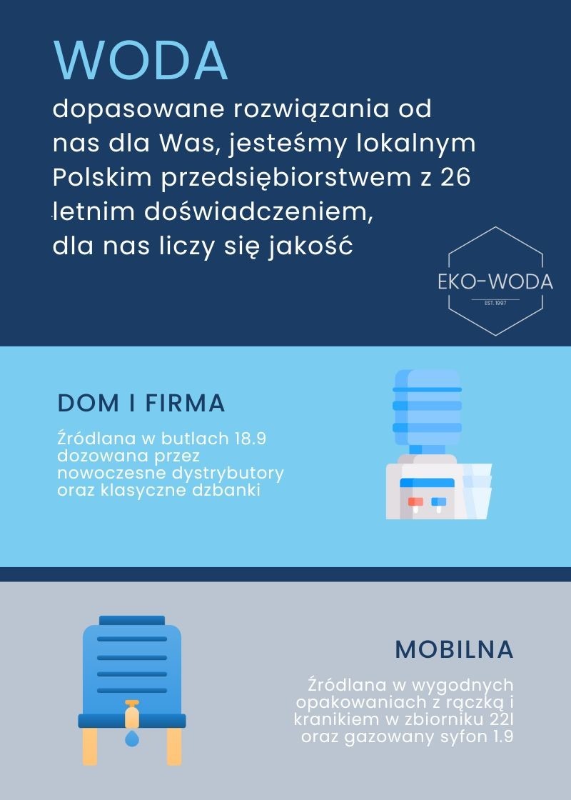 Grafika reklamowa przedstawiająca ofertę firmy Eko-Woda: dystrybutory wody do domu i firmy oraz mobilne zbiorniki z kranikiem, na tle w odcieniach niebieskiego.