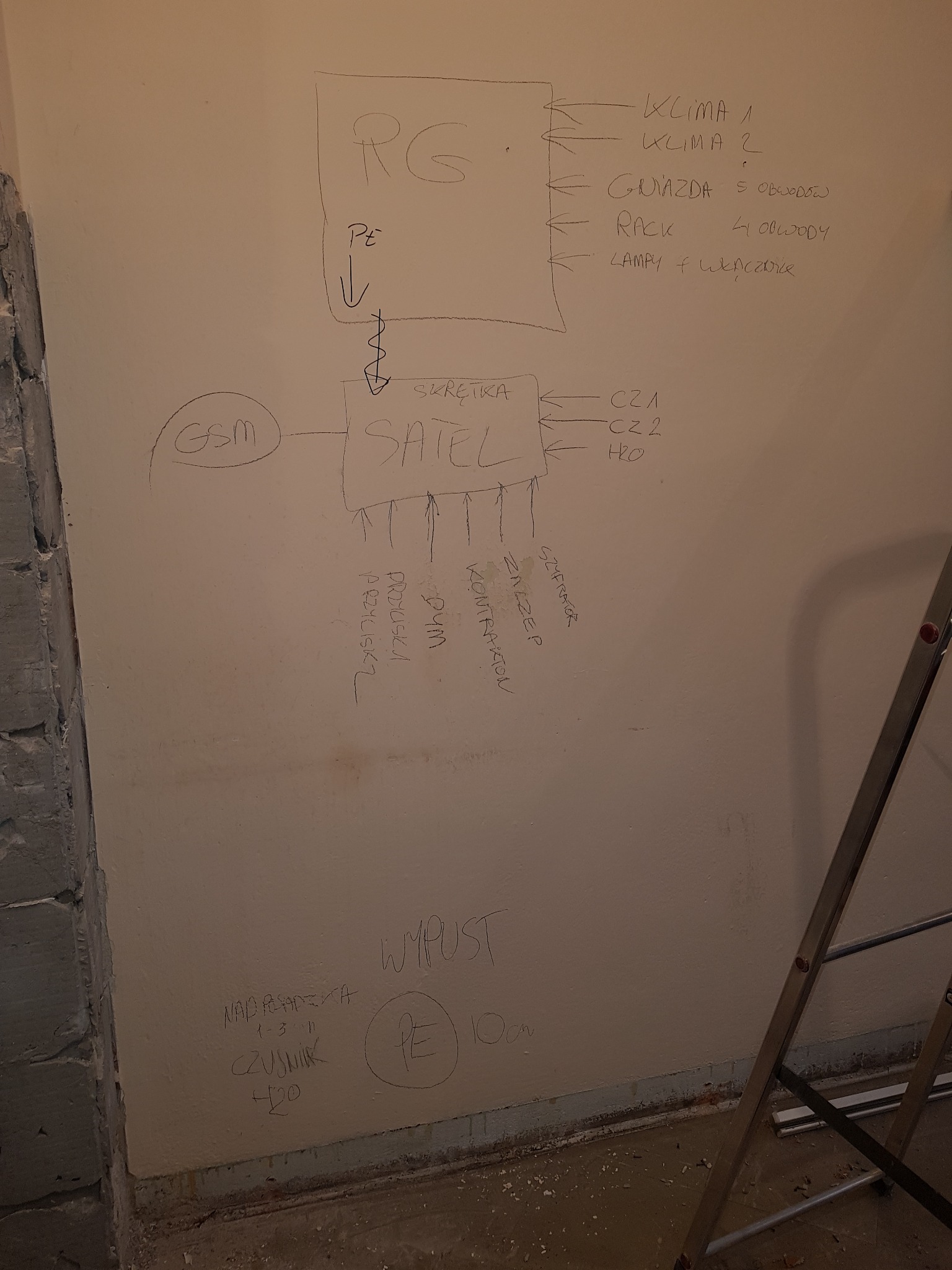Schemat instalacji alarmowej narysowany odręcznie na ścianie w piwnicy, widoczne bloki funkcyjne RG i SATEL z opisami połączeń do klimatyzacji, gniazd, racka, lamp, czujników i szyfratora.