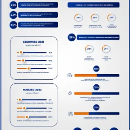 Infografika przedstawiająca wyniki badania opinii publicznej o oszczędnościach Polaków w kontekście inflacji i wojny, z użyciem wykresów słupkowych i kołowych oraz ikon.