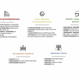 Infografika przedstawiająca zakres usług firmy z Pińczowa w obszarze bezpieczeństwa: ochrona przeciwpożarowa, ATEX - ochrona przeciwwybuchowa, SEVESO - bezpieczeństwo procesowe, zarządzanie...