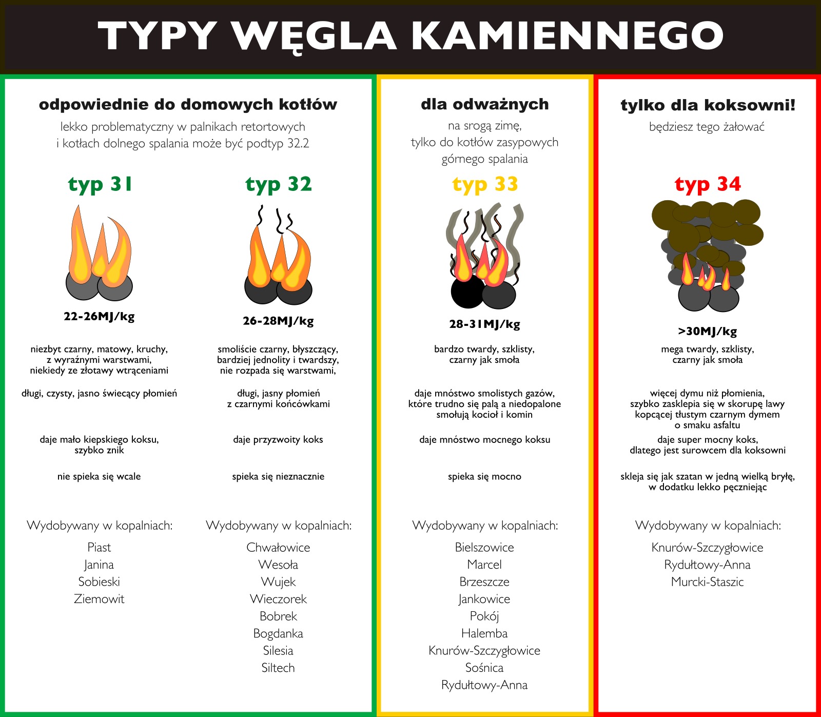 Infografika przedstawiająca cztery typy węgla kamiennego, od typ 31 do typ 34, z opisem ich właściwości, wartości energetycznej, rodzaju płomienia, spiekania i kopalń wydobywczych.