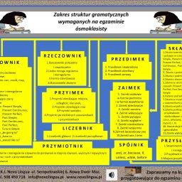 Centrum Kształcenia Językowego NOVO LINGUA - Infografika z zakresu struktur gramatycznych wymaganych na egzaminie ósmoklasisty, obejmująca czasowniki, rzeczowniki, przedimki, zaimki, spójniki, składnię, przysłówki, przyimki, liczebniki...