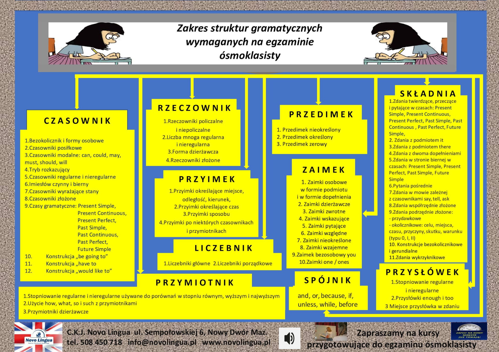Infografika z zakresu struktur gramatycznych wymaganych na egzaminie ósmoklasisty, obejmująca czasowniki, rzeczowniki, przedimki, zaimki, spójniki, składnię, przysłówki, przyimki, liczebniki...