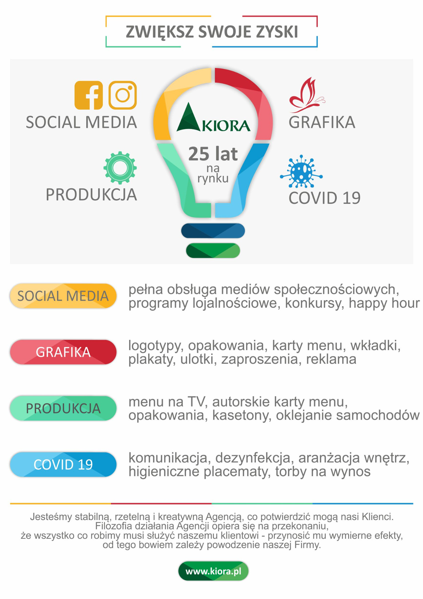 Grafika reklamowa agencji Kiora w kształcie żarówki, prezentująca ofertę: social media, produkcja, grafika, komunikacja w czasie COVID-19, z hasłem 'Zwiększ swoje zyski' i informacją o 25 latach...