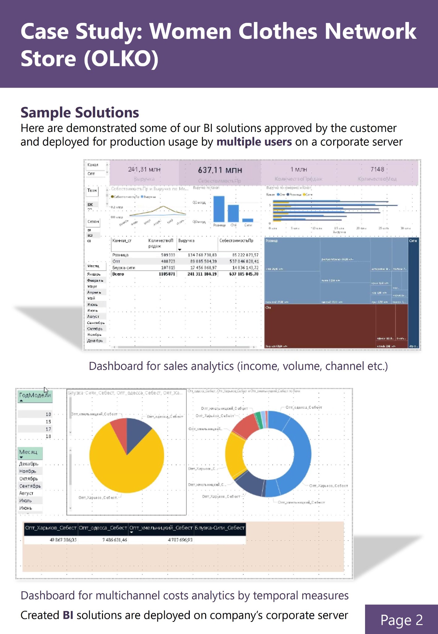 Dashboard analityczny w języku rosyjskim prezentujący dane sprzedażowe dla sieci sklepów odzieżowych, z wykresami kołowymi i tabelami z liczbami, używany do analizy dochodów, wolumenu i kanałów...