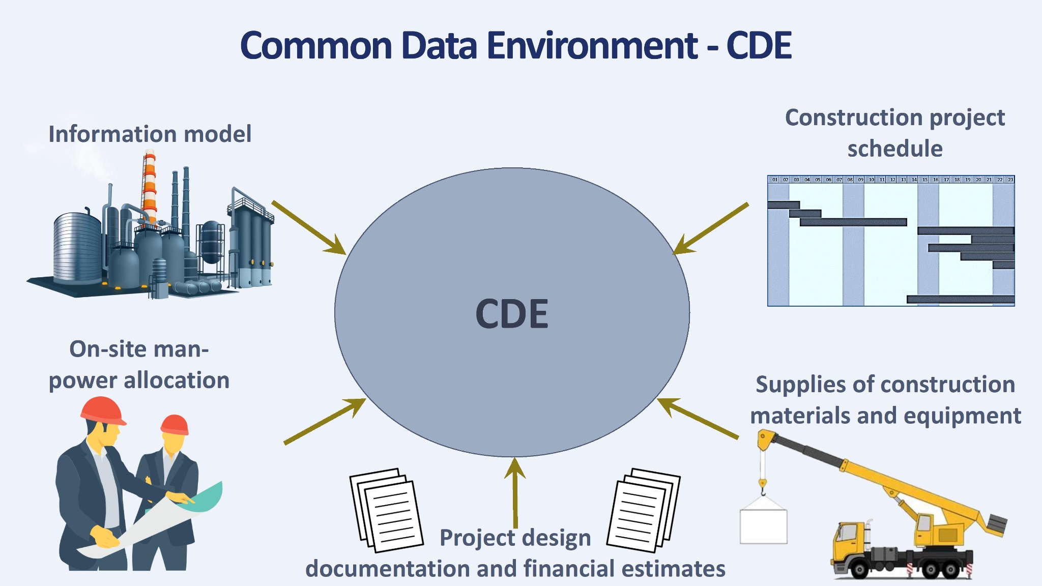 Schemat koncepcji Common Data Environment (CDE) ilustrujący przepływ informacji między elementami projektu, w tym model informacji, harmonogram budowy, alokację zasobów ludzkich, dostawy materiałów...