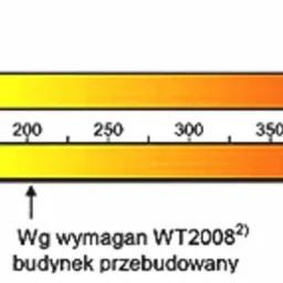 Świadectwa energetyczne Oleśnica, certyfikat energetyczny Kiełczów