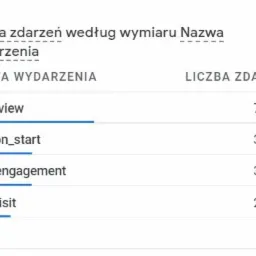 Tabela z danymi analitycznymi strony internetowej, prezentująca liczbę zdarzeń dla różnych typów interakcji użytkownika, takich jak page_view (7,3 tys.), session_start (3,8 tys.), user_engagement...