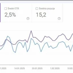 Wykres liniowy przedstawiający statystyki kliknięć i wyświetleń, z datami od 9.12.2024 do 28.02.2025, prezentujący 6,85 tys. kliknięć i 275 tys. wyświetleń, CTR na poziomie 2,5% i średnią pozycję...