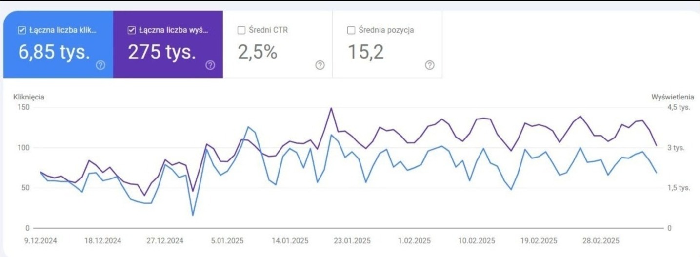 Wykres liniowy przedstawiający statystyki kliknięć i wyświetleń, z datami od 9.12.2024 do 28.02.2025, prezentujący 6,85 tys. kliknięć i 275 tys. wyświetleń, CTR na poziomie 2,5% i średnią pozycję...