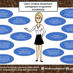 Centrum Kształcenia Językowego NOVO LINGUA - Ilustracja przedstawia zakres środków leksykalnych wymaganych na egzaminie ósmoklasisty, z centralną postacią kobiety w stylu graficznym, otoczoną tematami takimi jak edukacja, praca, kultura...