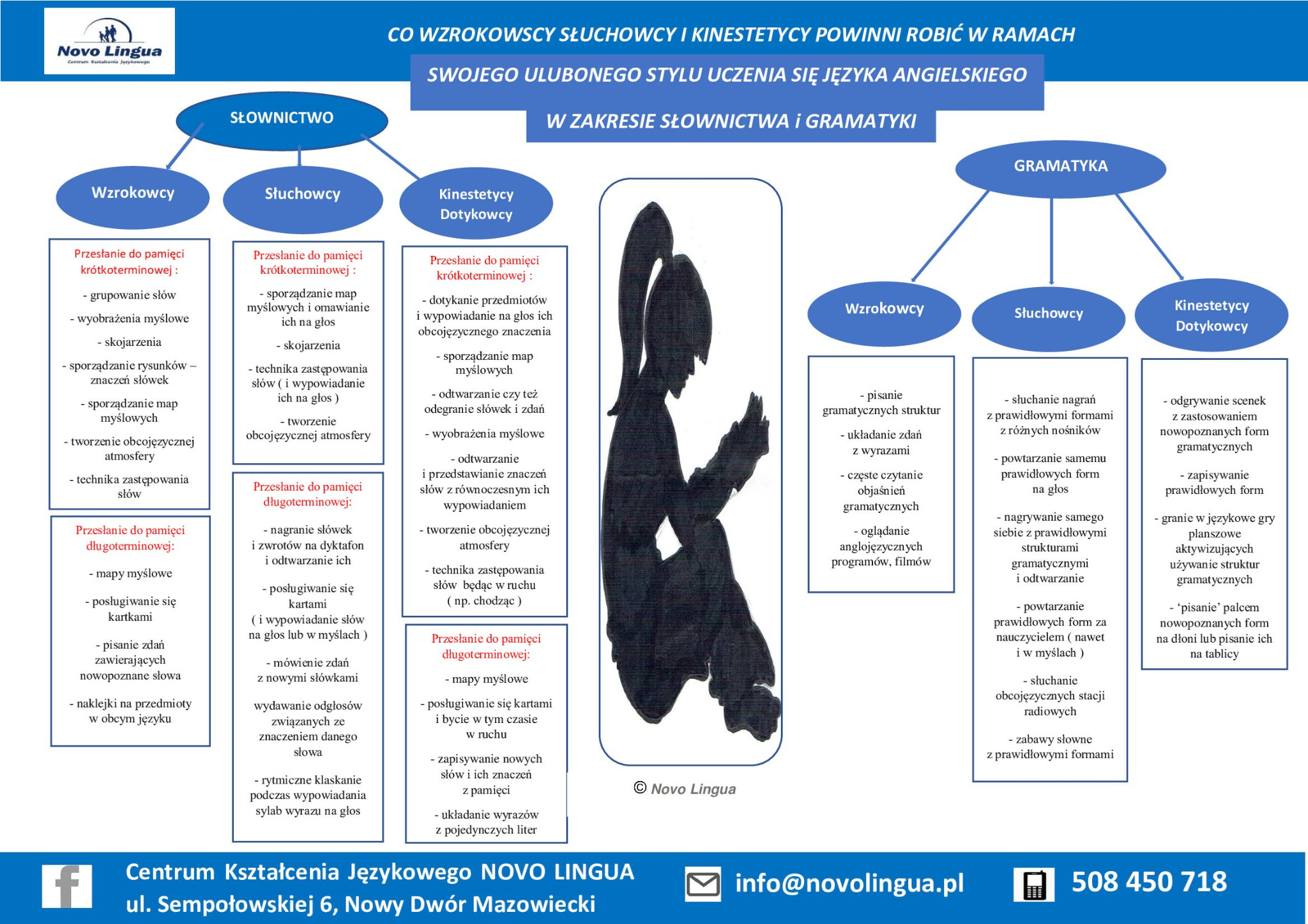 Infografika Centrum Kształcenia Językowego Novo Lingua w Nowym Dworze Mazowieckim, prezentująca metody nauki słownictwa i gramatyki języka angielskiego dla wzrokowców, słuchowców i kinestetyków.