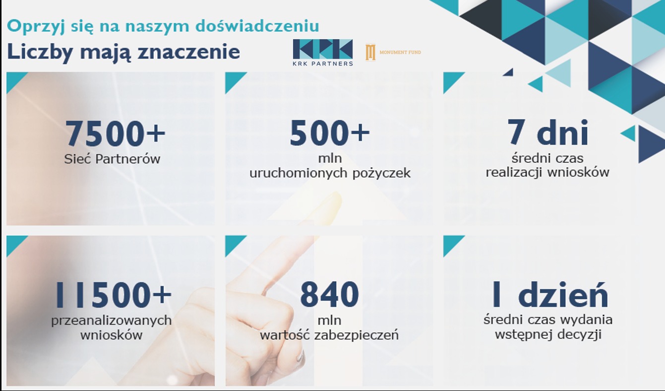 Infografika prezentująca statystyki firmy finansowej: 7500+ sieć partnerów, 500+ mln uruchomionych pożyczek, 7 dni średni czas realizacji wniosków, 11500+ przeanalizowanych wniosków, 840 mln...