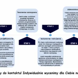 Graficzne przedstawienie etap&oacute;w tworzenia oprogramowania: analiza i projektowanie, tworzenie rozwiązania, testowanie i wdrożenie, administracja i rozw&oacute;j.