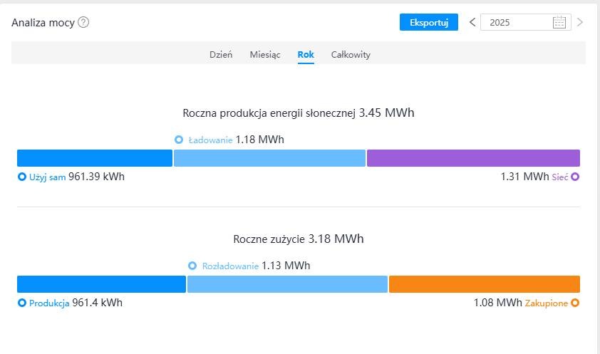 Wykres rocznej produkcji energii słonecznej (3.45 MWh) i rocznego zużycia (3.18 MWh) z podziałem na źródła i sposoby wykorzystania, prezentowany w formie kolorowych pasków.