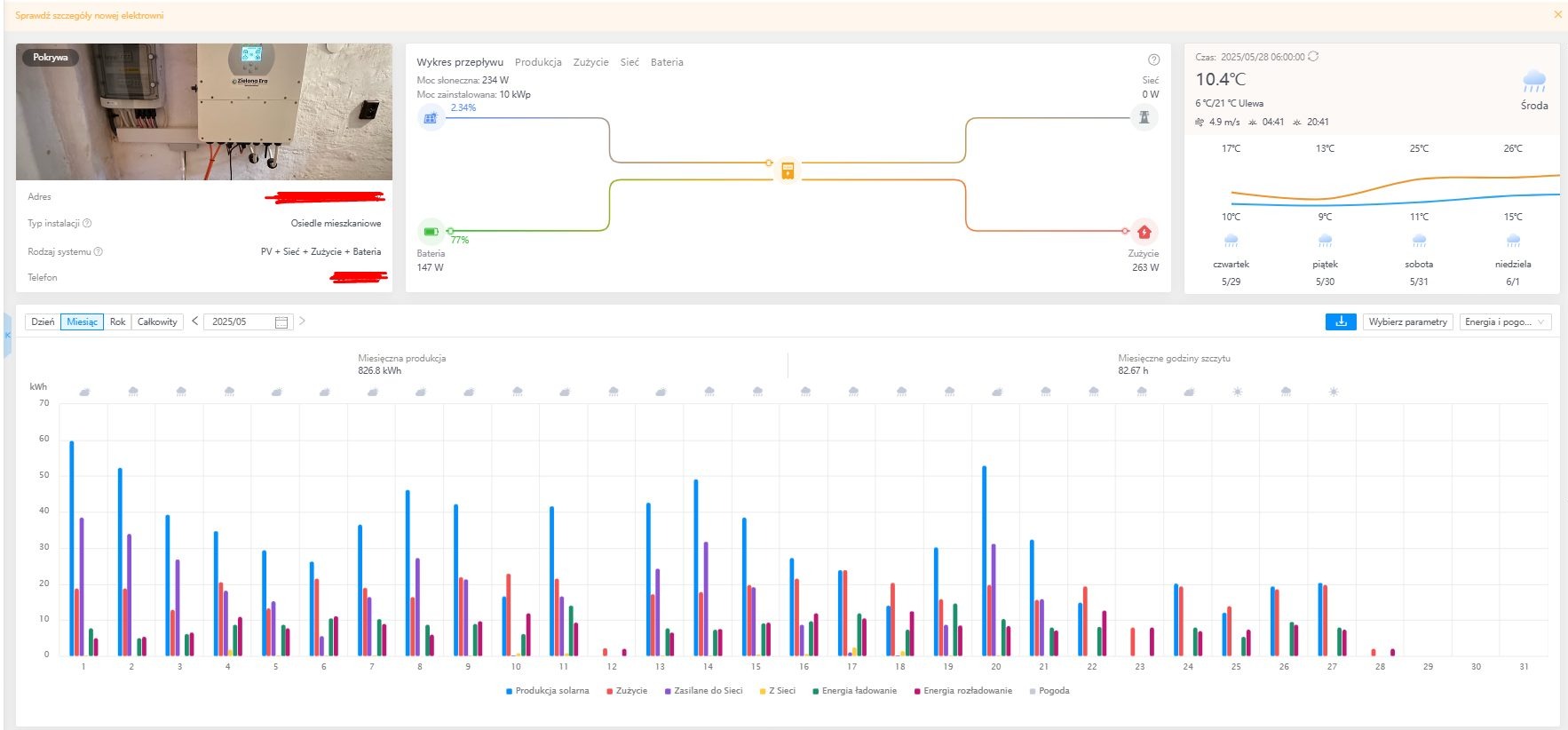 Panel monitoringu instalacji: wykres produkcji energii, zużycia, zasilania sieci. Dane miesięczne, prognoza pogody. Moc słoneczna 234W, bateria 147W.