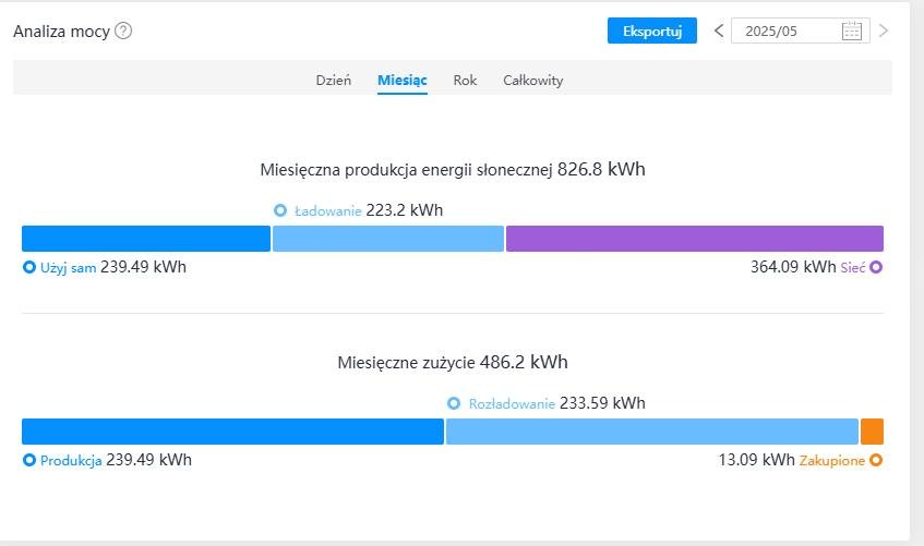 Wykres słupkowy prezentujący miesięczną produkcję energii słonecznej (826.8 kWh) i zużycie (486.2 kWh) z podziałem na ładowanie, użycie własne, sieć i zakup.