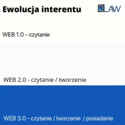 Infografika prezentująca ewolucję internetu od Web 1.0 (czytanie) do Web 3.0 (czytanie, tworzenie, posiadanie), z logo firmy prawniczej LAW w prawym górnym rogu.