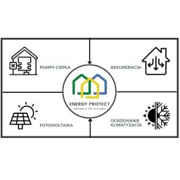 Energy Protect Sp. z o.o. - Grafika przedstawiająca schematyczne ikony: pompa ciepła, rekuperacja, fotowoltaika, ogrzewanie/klimatyzacja, połączone strzałkami z logo Energy Protect z trzema domami w kolorach zielonym, żółtym...