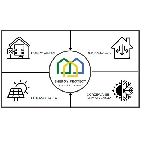 Grafika przedstawiająca schematyczne ikony: pompa ciepła, rekuperacja, fotowoltaika, ogrzewanie/klimatyzacja, połączone strzałkami z logo Energy Protect z trzema domami w kolorach zielonym, żółtym...