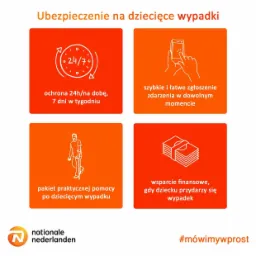 Grafika informacyjna Nationale Nederlanden dotycząca ubezpieczenia na dziecięce wypadki, prezentująca ikony i hasła: dostępność 24/7, szybkie zgłaszanie zdarzeń, pakiet pomocy i wsparcie finansowe.