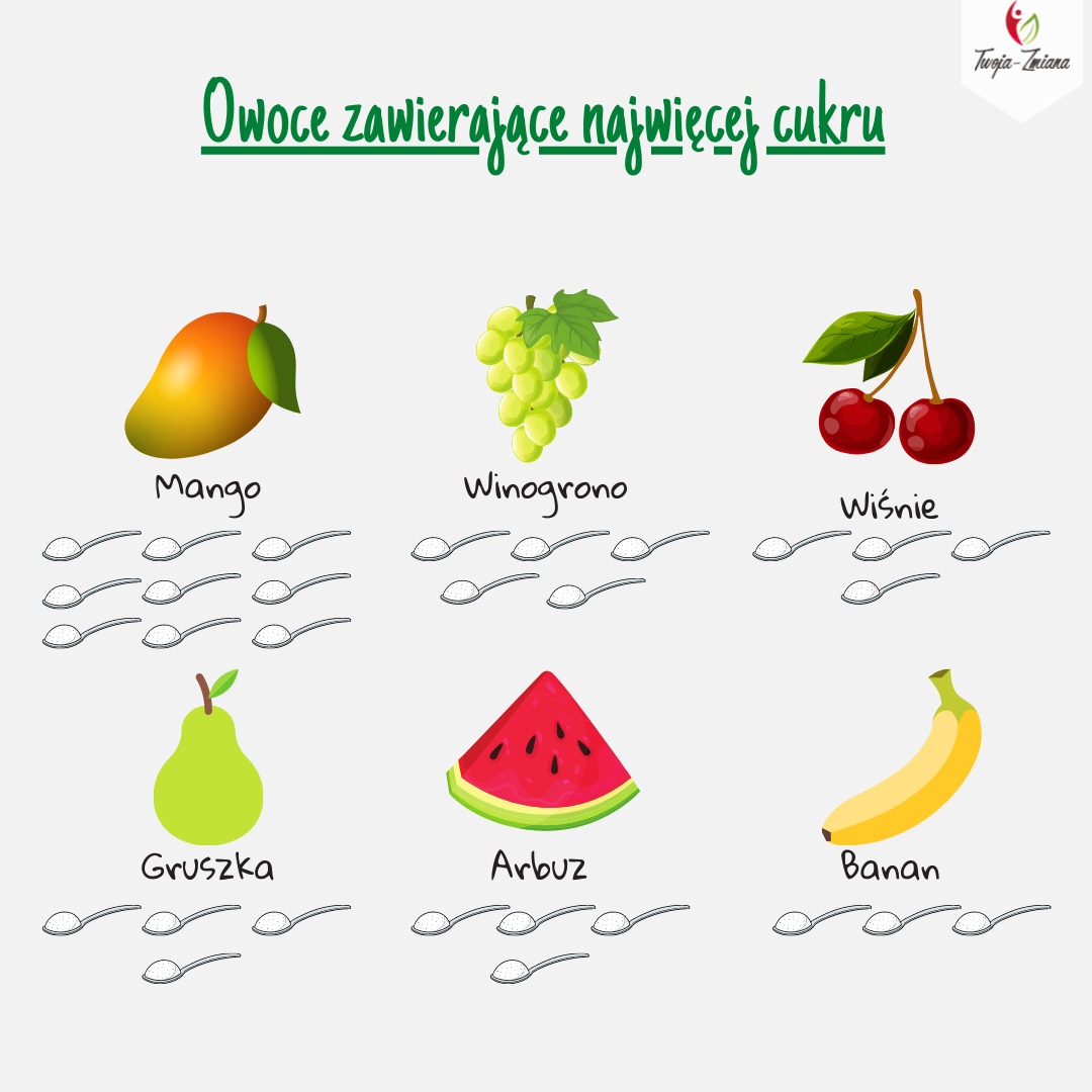 Ilustracja przedstawia owoce zawierające najwięcej cukru: mango, winogrono, wiśnie, gruszkę, arbuza i banana, z ilością cukru zilustrowaną za pomocą liczby łyżeczek pod każdym owocem.