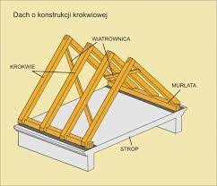 Ilustracja schematyczna dachu o konstrukcji krokwiowej z widocznymi elementami: krokwie, wiatrownica, murłata i strop.
