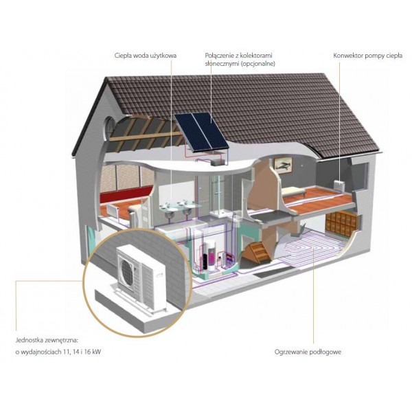 Schemat domu z zaznaczonymi elementami instalacji: kolektory słoneczne, jednostka zewnętrzna, ogrzewanie podłogowe, konwektor. Widoczny przekrój budynku z wyposażeniem wnętrz.
