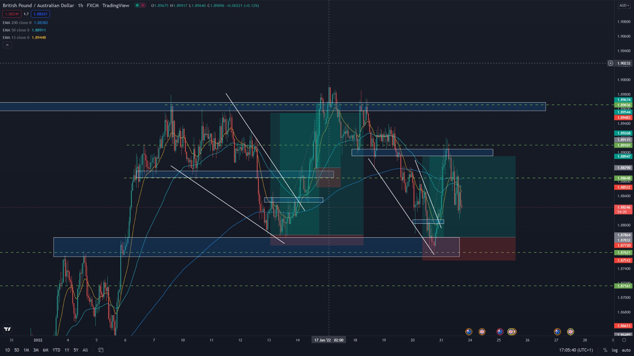 Wykres świecowy pary walutowej GBP/AUD z naniesionymi wskaźnikami EMA i zaznaczonymi strefami wsparcia i oporu.