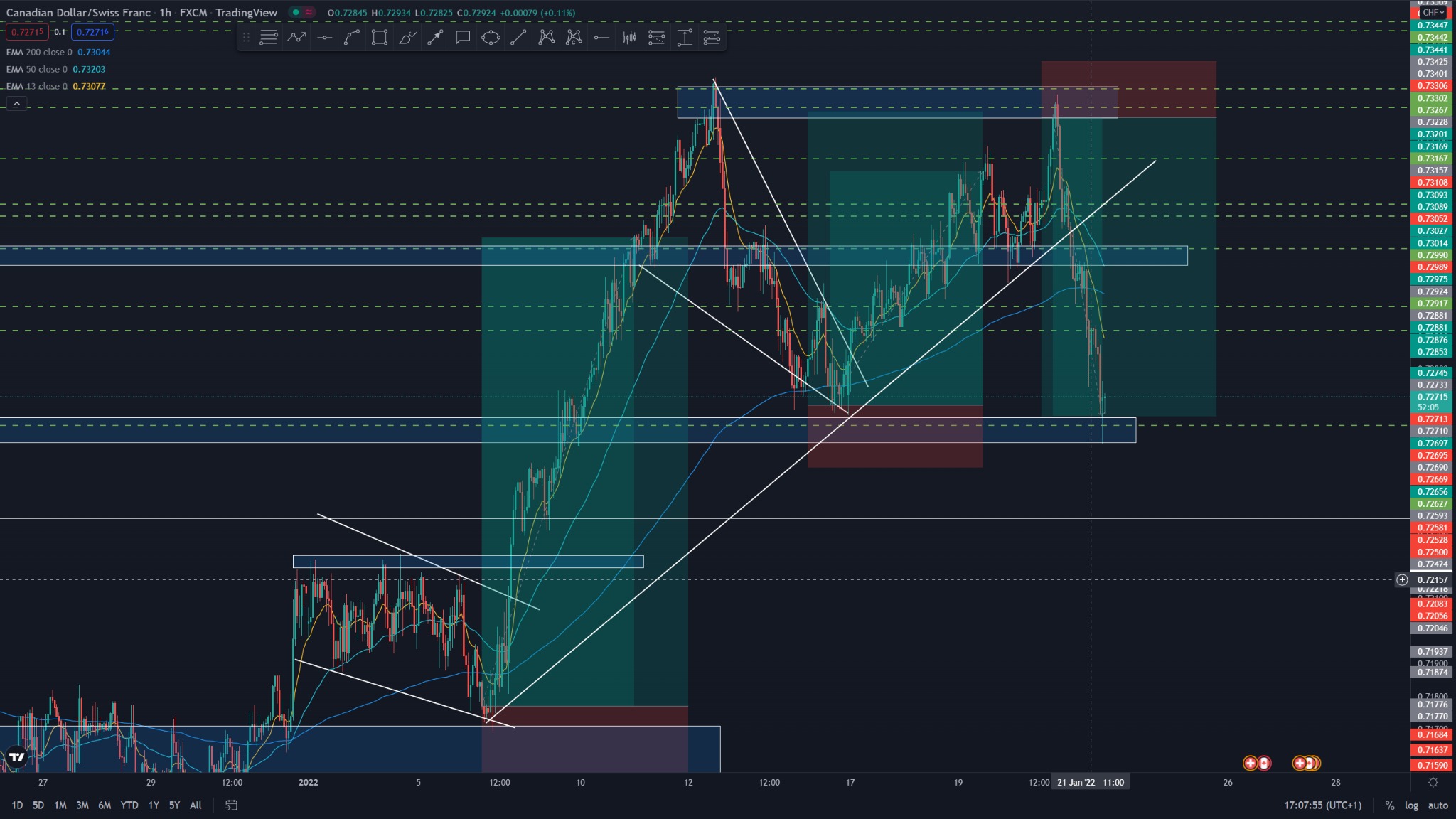 Wykres świecowy Canadian Dollar/Swiss Franc z naniesionymi trendami, liniami wsparcia/oporu i wskaźnikami EMA.