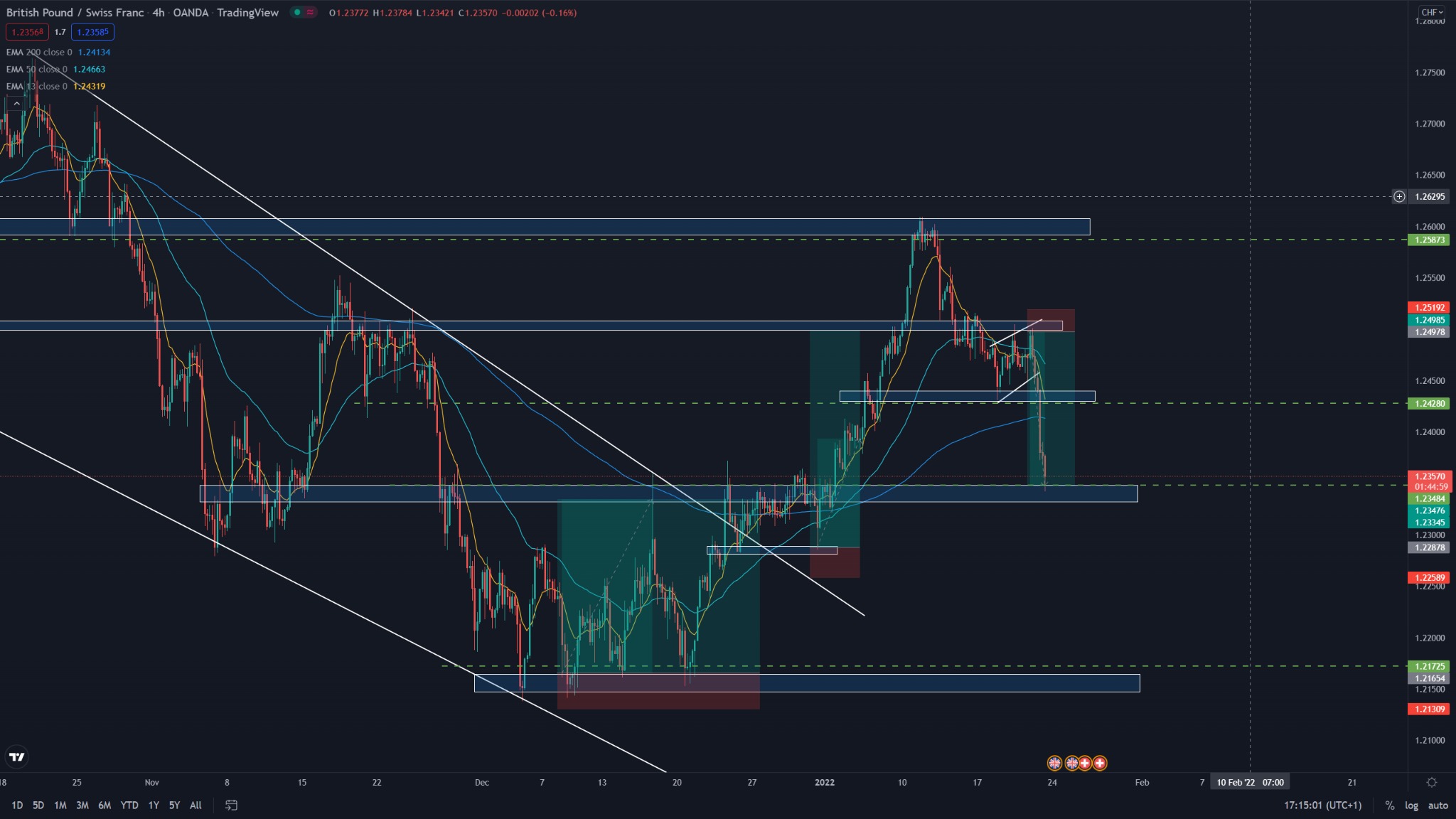 Wykres świecowy GBP/CHF na platformie TradingView, z naniesionymi liniami trendu i poziomami wsparcia/oporu, prezentujący analizę techniczną notowań walutowych.