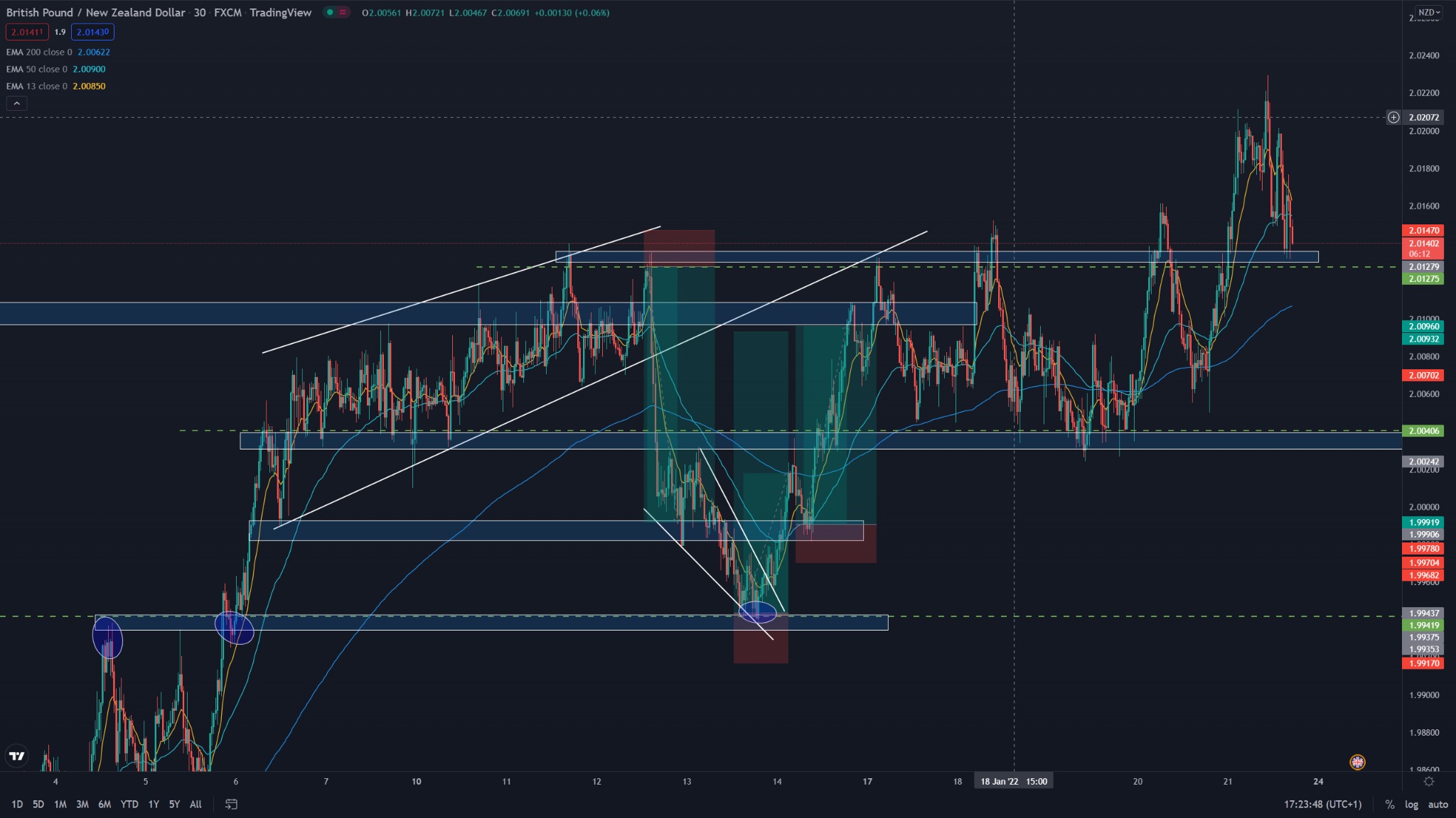 Wykres świecowy pary walutowej GBP/NZD z naniesionymi liniami trendu, poziomami wsparcia i oporu oraz średnimi kroczącymi, prezentujący analizę techniczną rynku Forex.