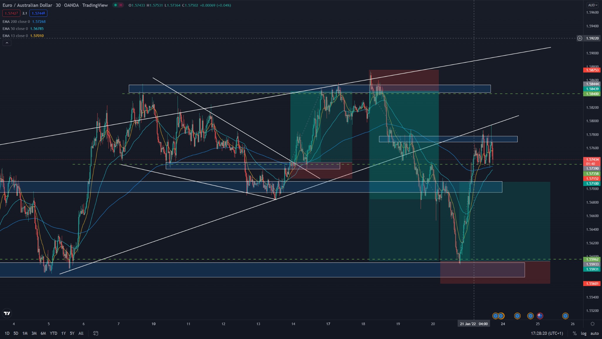 Wykres świecowy EUR/AUD z naniesionymi liniami trendu i poziomami wsparcia i oporu, wskazujący potencjalne punkty wejścia i wyjścia z transakcji.