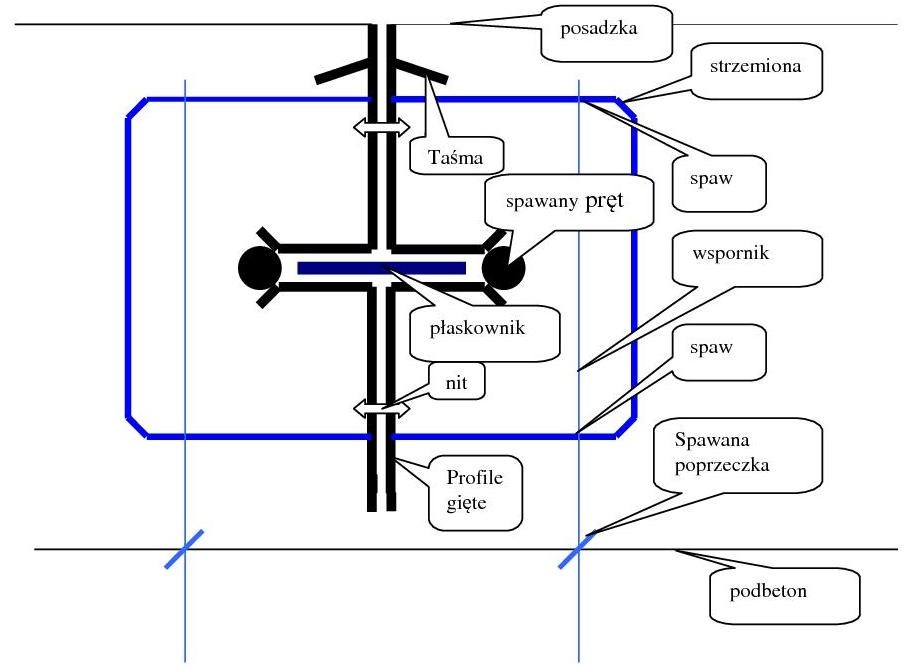 Schemat techniczny zbrojenia fundamentu z oznaczeniami elementów konstrukcyjnych, w tym strzemion, spawanych prętów i profili giętych.