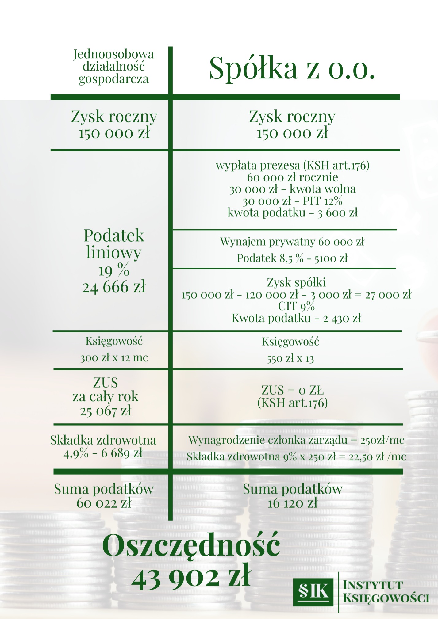 Porównanie kosztów prowadzenia jednoosobowej działalności gospodarczej i spółki z o.o. z uwzględnieniem podatków, ZUS i księgowości, z wizualizacją w postaci stosu monet.