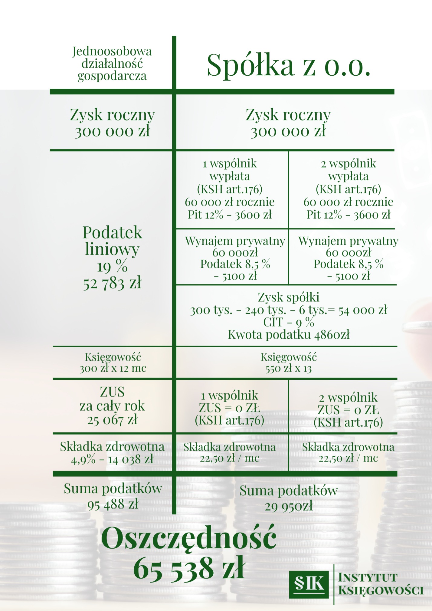 Porównanie kosztów prowadzenia działalności gospodarczej jednoosobowej i spółki z o.o. z uwzględnieniem zysku rocznego, podatku, ZUS, składki zdrowotnej oraz oszczędności, z logo Instytutu...