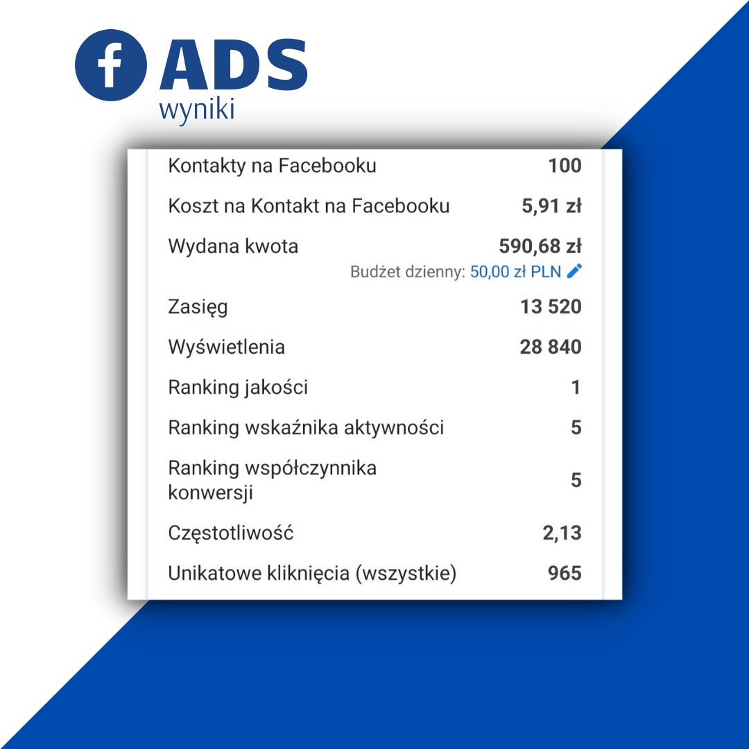 Ekran z wynikami kampanii reklamowej na Facebooku, prezentujący dane takie jak liczba kontaktów, koszt kontaktu, wydana kwota, zasięg, wyświetlenia, ranking jakości i współczynnika konwersji...