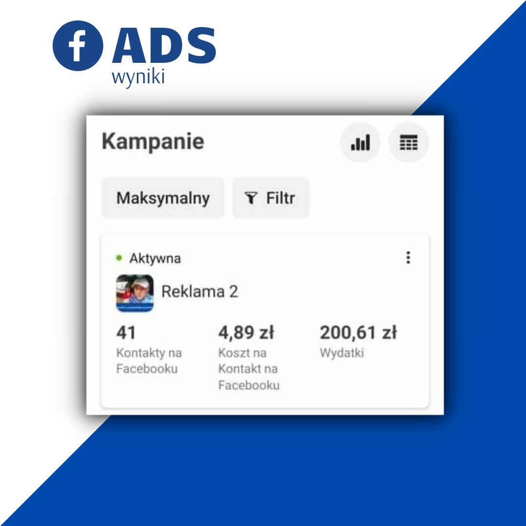 Zrzut ekranu panelu reklamowego Facebook Ads z widocznymi danymi kampanii: liczba kontaktów, koszt za kontakt i wydatki.