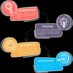 Ilustracja schematu procesu realizacji projektu, od rozpoznania potrzeb, przez pomysł i realizację, aż po wdrożenie, z użyciem kolorowych kształtów i ikon.