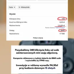 Panel statystyk kampanii reklamowej online z widocznymi wynikami: 348 kliknięć linku, koszt 0,33 zł za kliknięcie, wydana kwota 114,50 zł, zasięg 8860 osób, 17940 wyświetleń, przy budżecie dziennym...