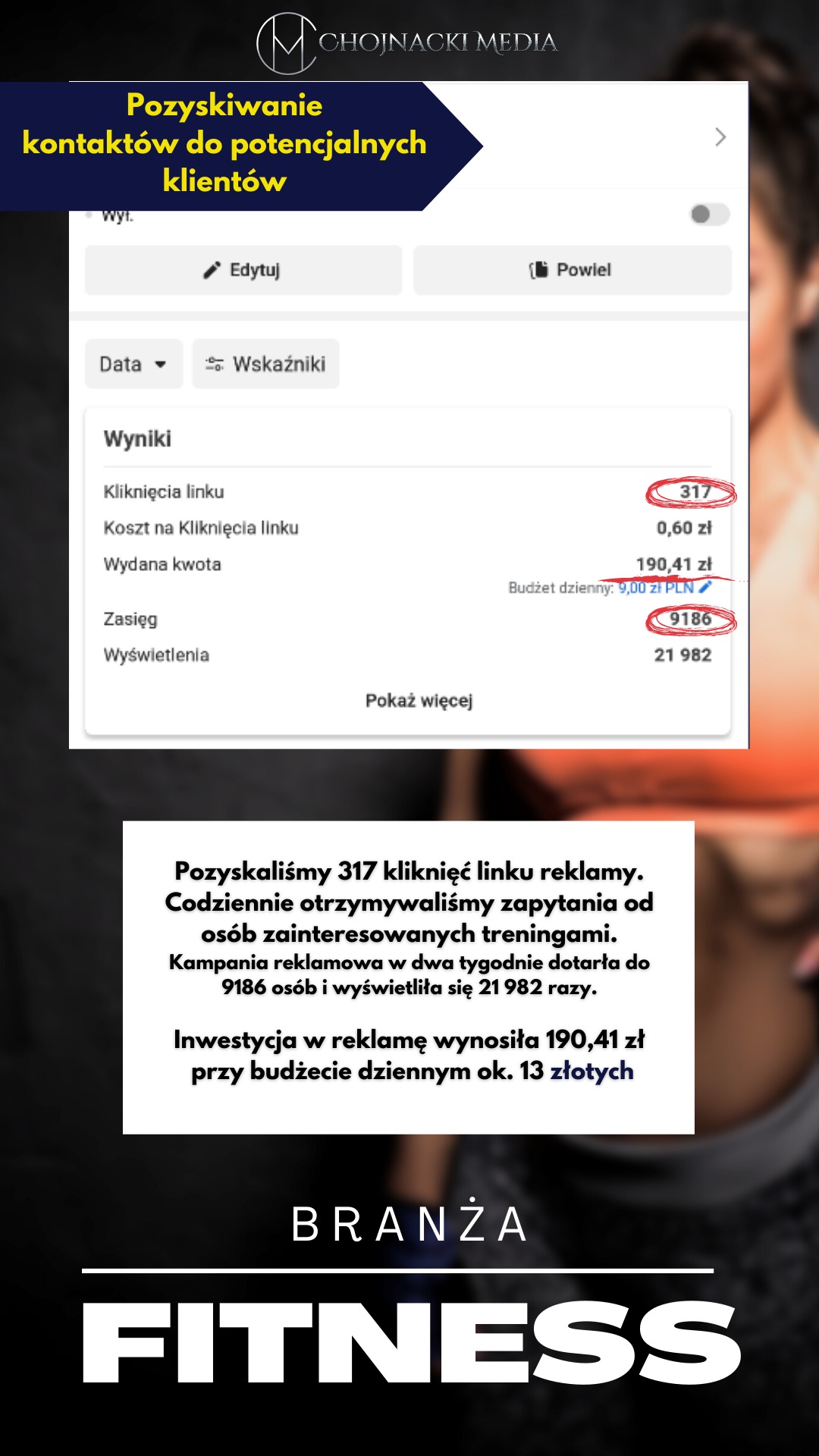 Statystyki kampanii reklamowej online dla branży fitness: 317 kliknięć linku, koszt 0,60 zł za kliknięcie, wydana kwota 190,41 zł, zasięg 9186 osób, 21982 wyświetleń.