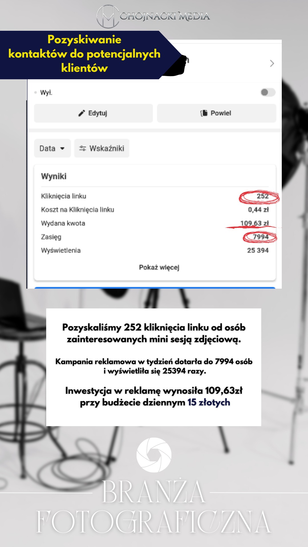 Wyniki kampanii reklamowej z Elbląga: 252 kliknięcia linku, koszt 0,44 zł za kliknięcie, wydana kwota 109,63 zł, zasięg 7994, wyświetlenia 25394, na tle studia fotograficznego.