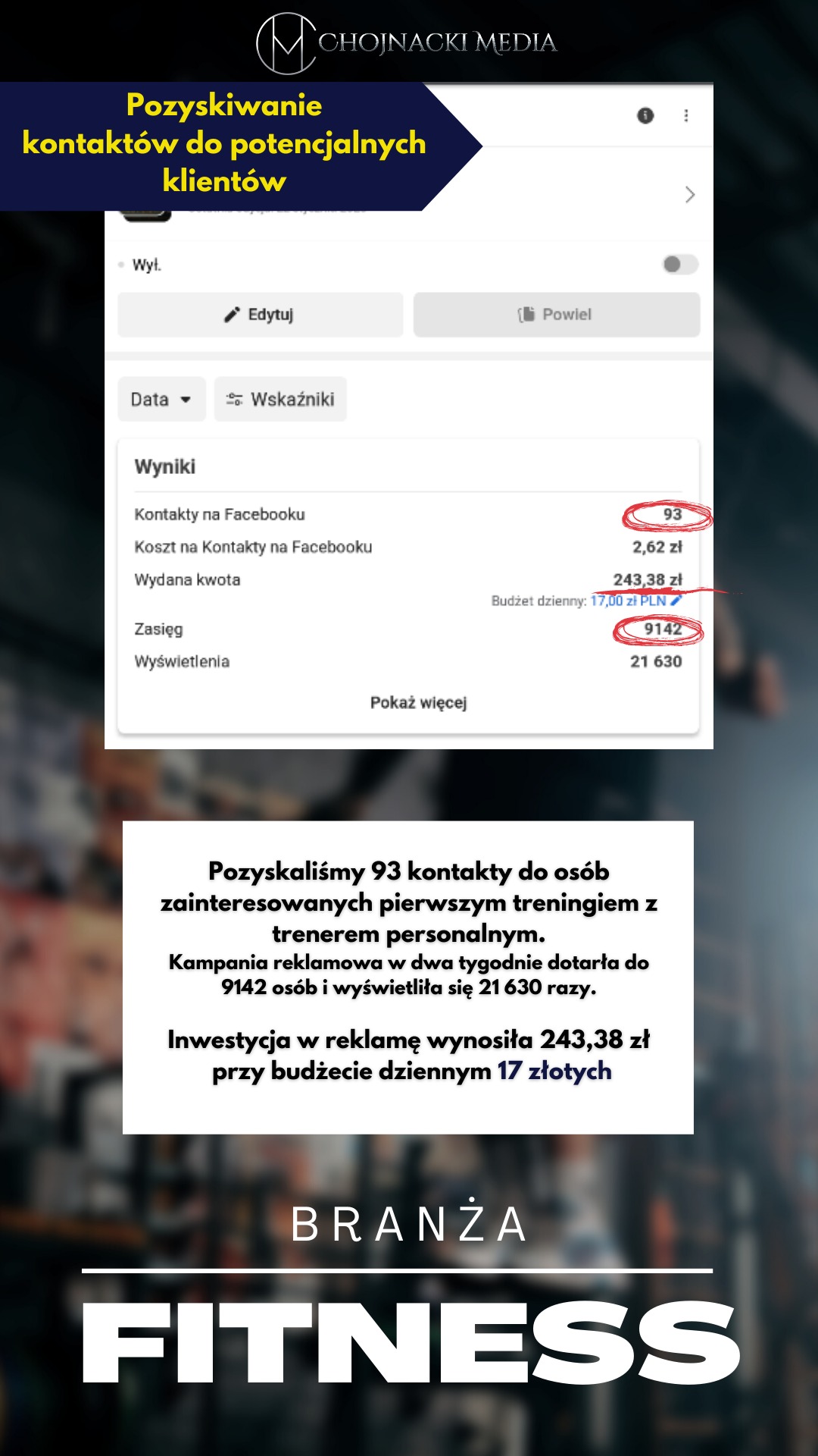 Statystyki kampanii reklamowej na Facebooku dla branży fitness: 93 kontakty, koszt 2,62 zł za kontakt, wydana kwota 243,38 zł, zasięg 9142 osoby, wyświetlenia 21630.