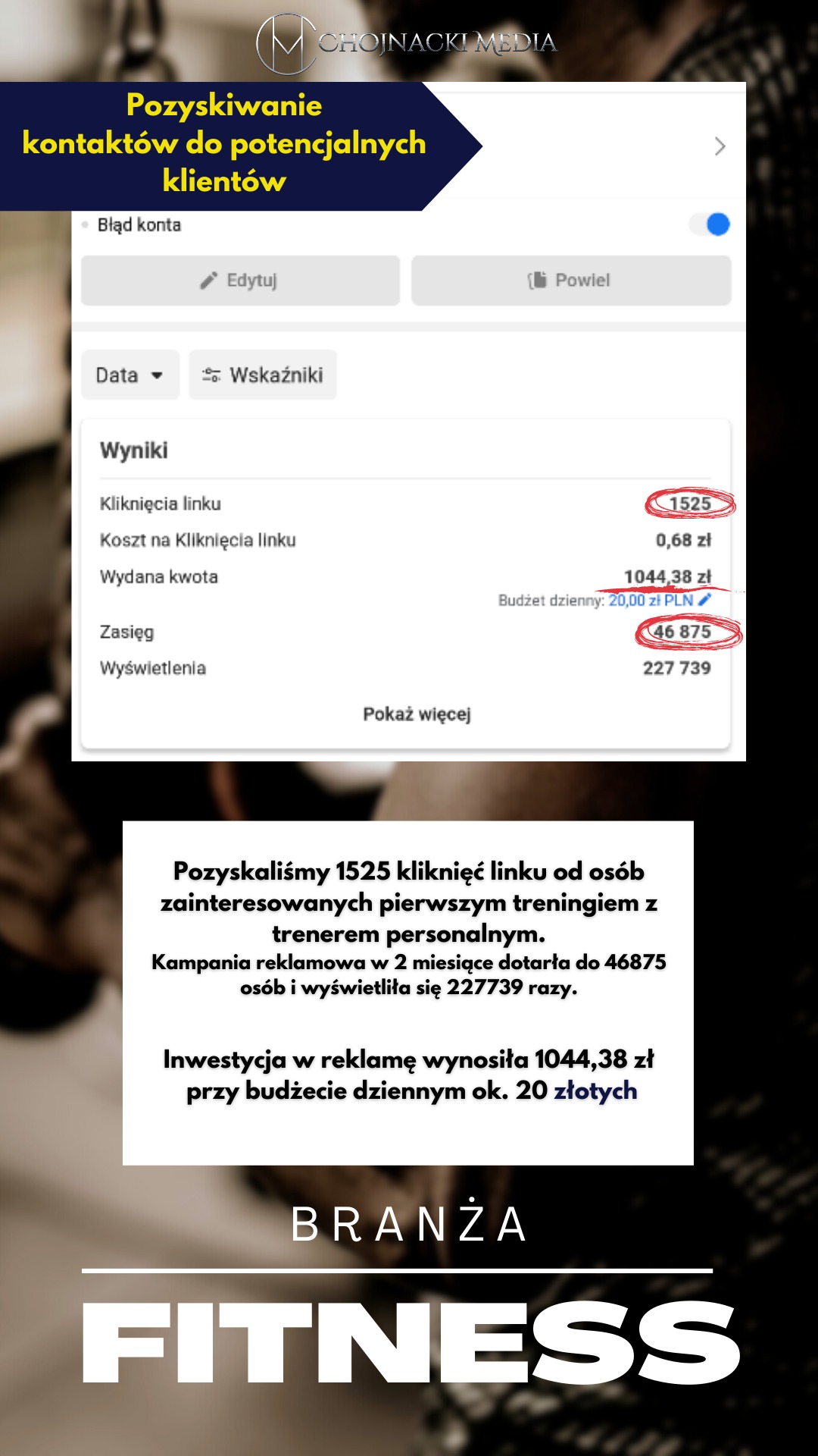 Wyniki kampanii reklamowej w branży fitness: 1525 kliknięć linku, zasięg 46875 osób, 227739 wyświetleń, koszt 1044,38 zł przy budżecie dziennym 20 zł.