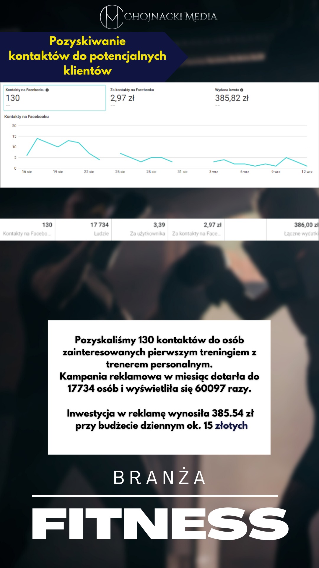 Wykres skuteczności kampanii reklamowej na Facebooku dla branży fitness, prezentujący liczbę pozyskanych kontaktów, koszty za kontakt i całkowite wydatki, z informacją o dotarciu do 17734 osób.