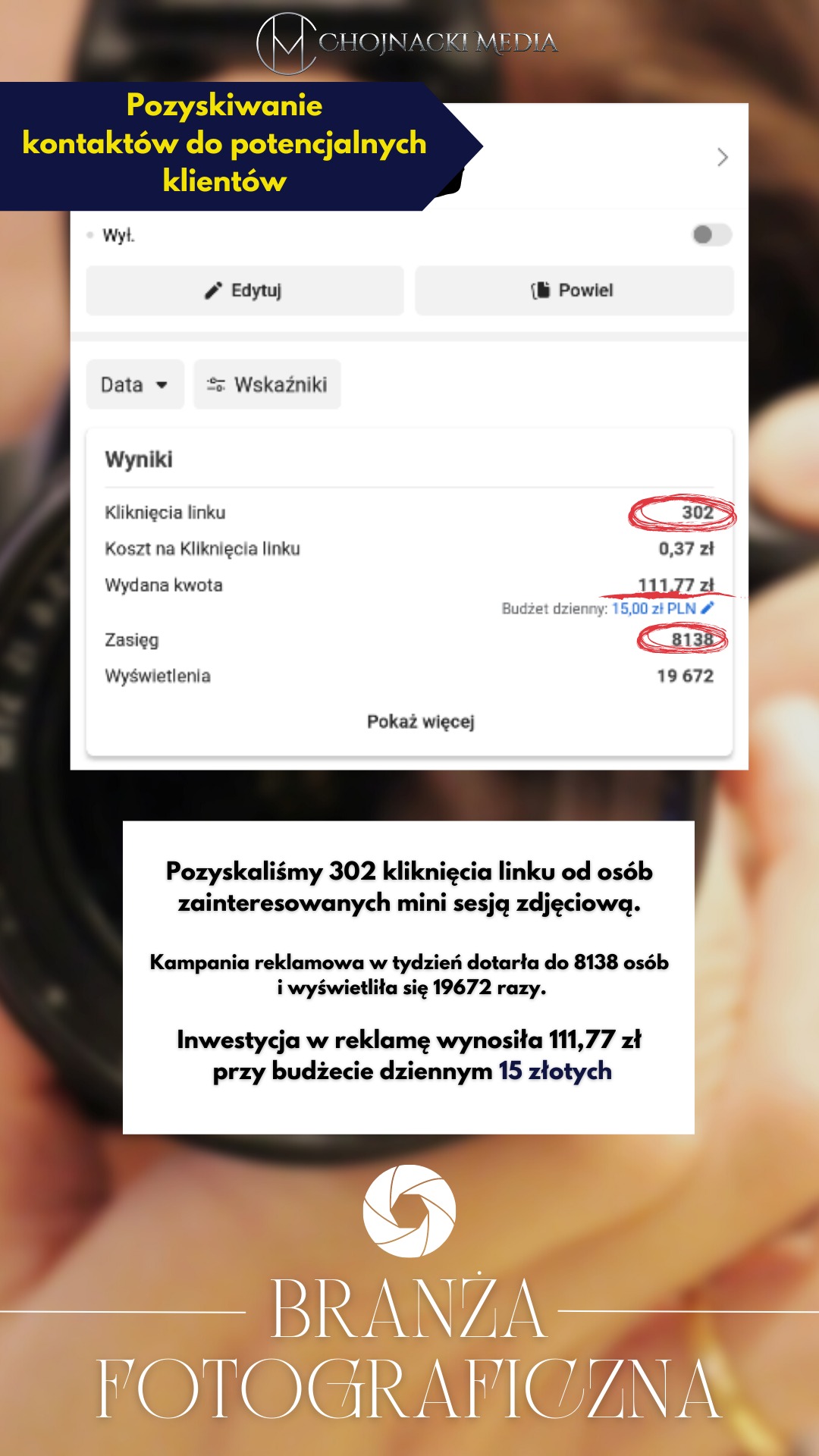 Zrzut ekranu panelu reklamowego z wynikami kampanii: 302 kliknięcia linku, koszt 0,37 zł za kliknięcie, wydana kwota 111,77 zł, zasięg 8138 osób, wyświetlenia 19672 razy, budżet dzienny 15 zł.